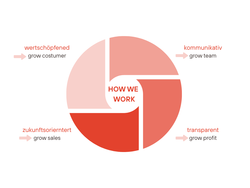 how we work final how we work final